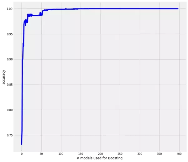  Illustrates the accuracy of the boosted model against the number of base learners used for this model 