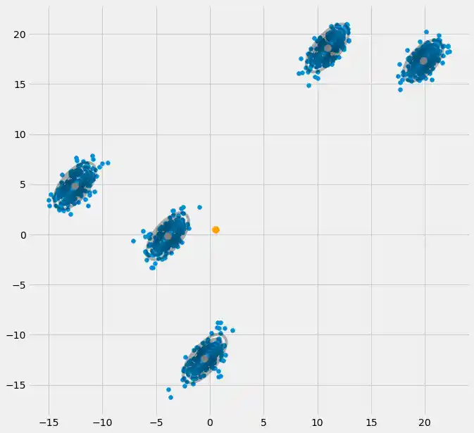 expectation-maximization-and-gaussian-mixture-models-gmm 17: Graph 16
