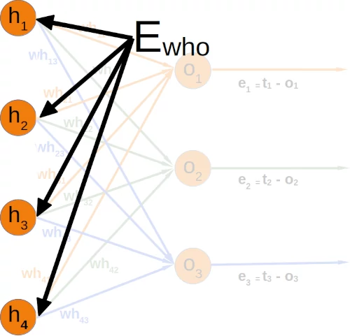 errors after hidden layers of linear neural network